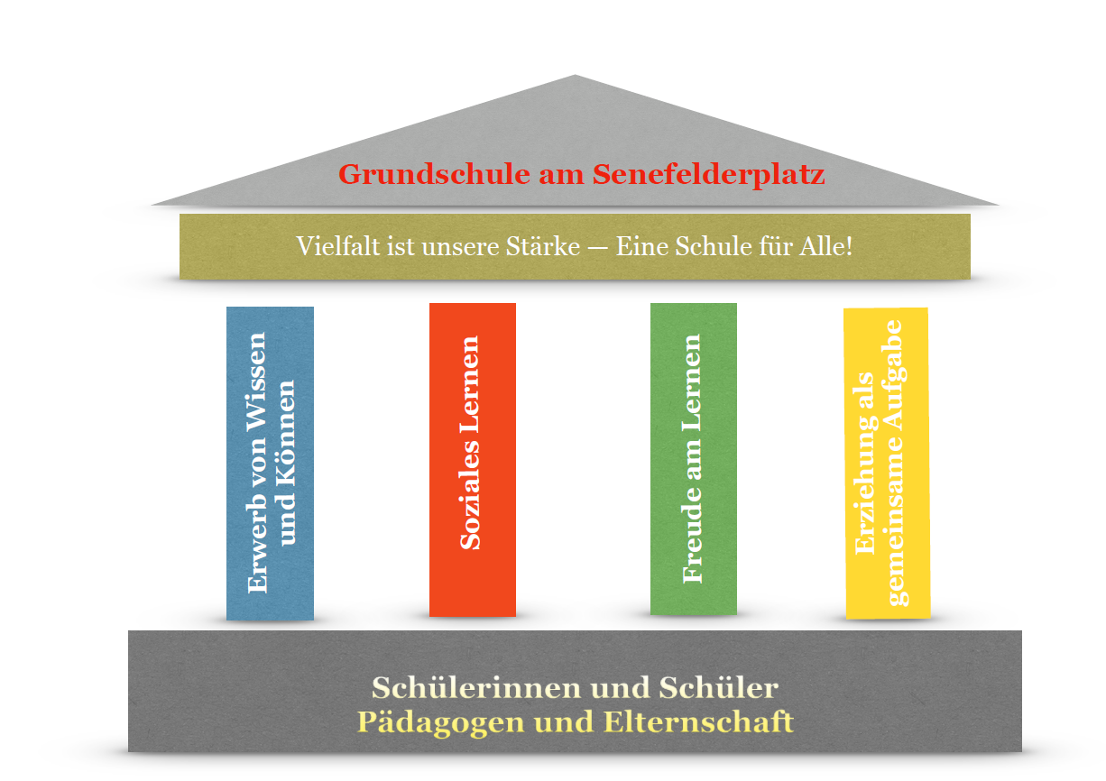 Das Säulenmodell